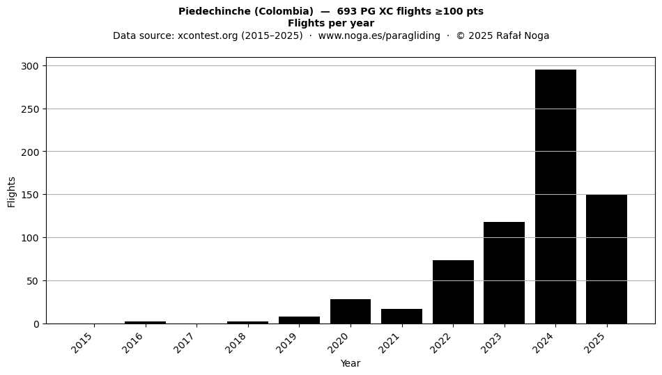 Flights per year