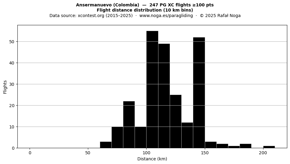 Flight distance