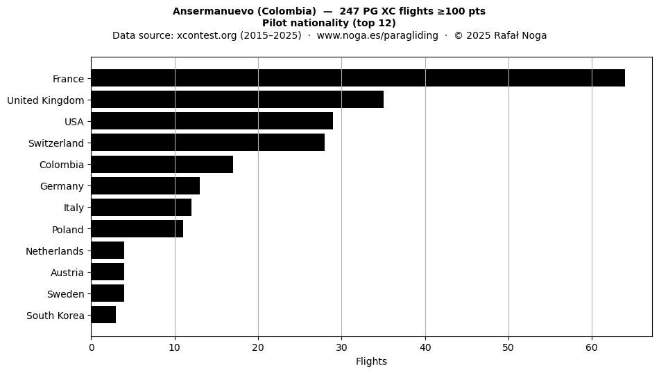 Pilot nationality
