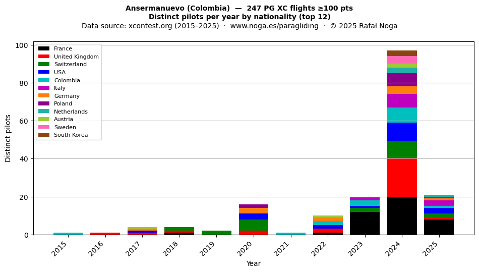 Distinct pilots per year