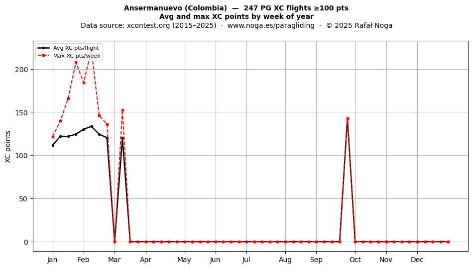 XC points by week