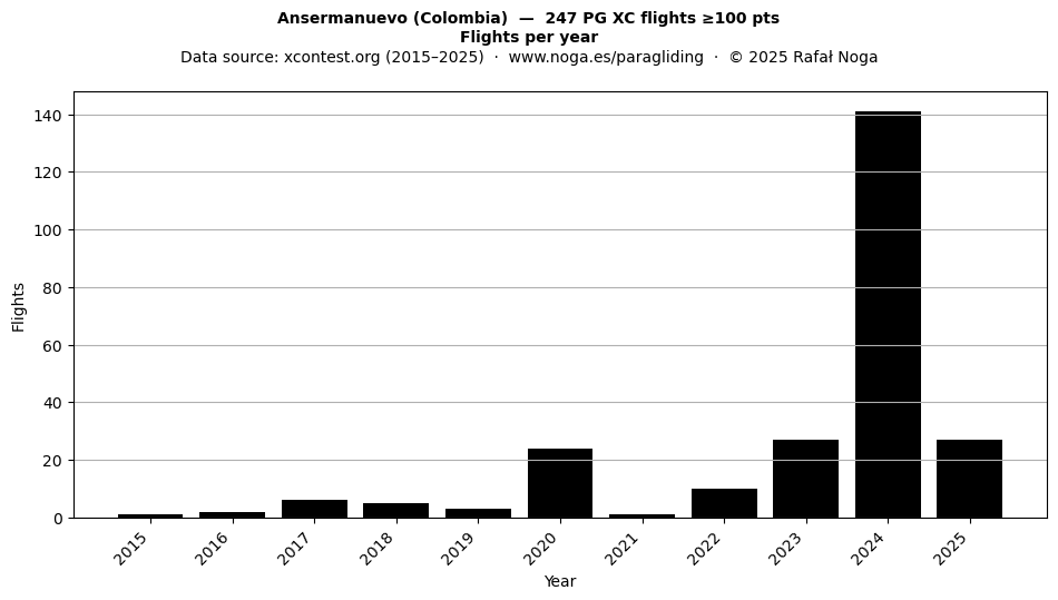 Flights per year