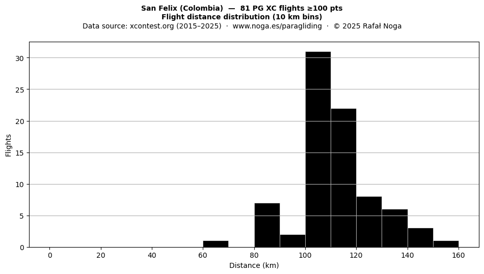 Flight distance