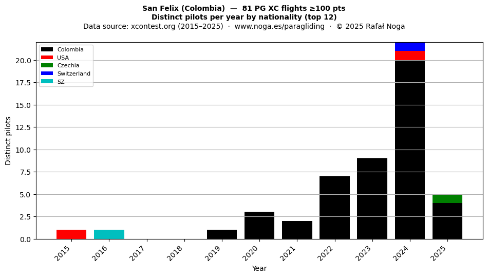Distinct pilots per year