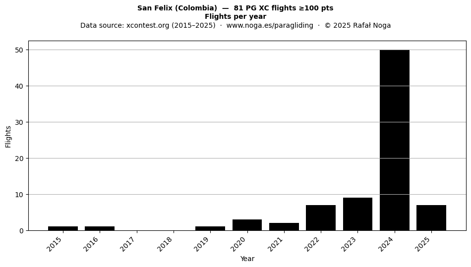 Flights per year