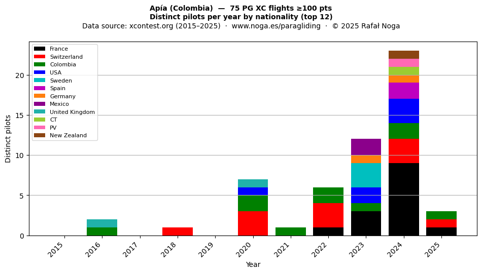 Distinct pilots per year