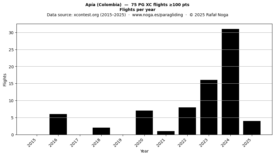 Flights per year