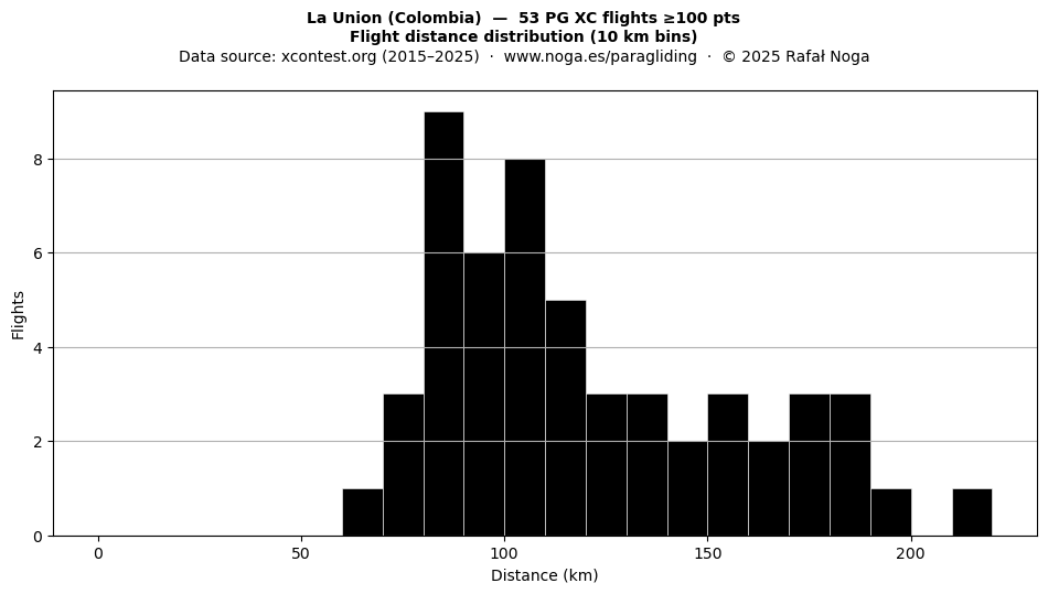 Flight distance
