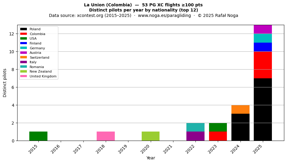 Distinct pilots per year