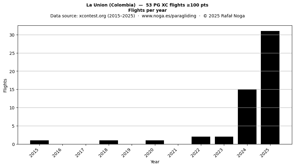 Flights per year