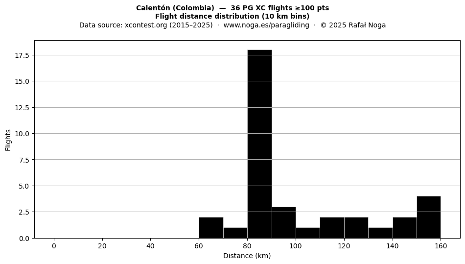 Flight distance