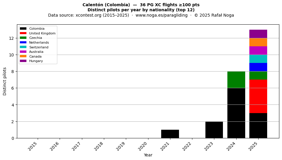 Distinct pilots per year