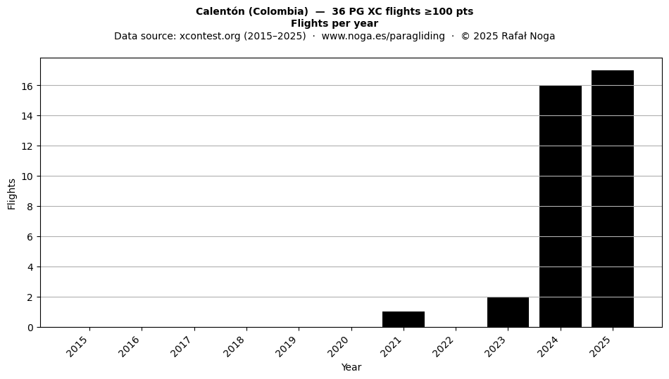 Flights per year
