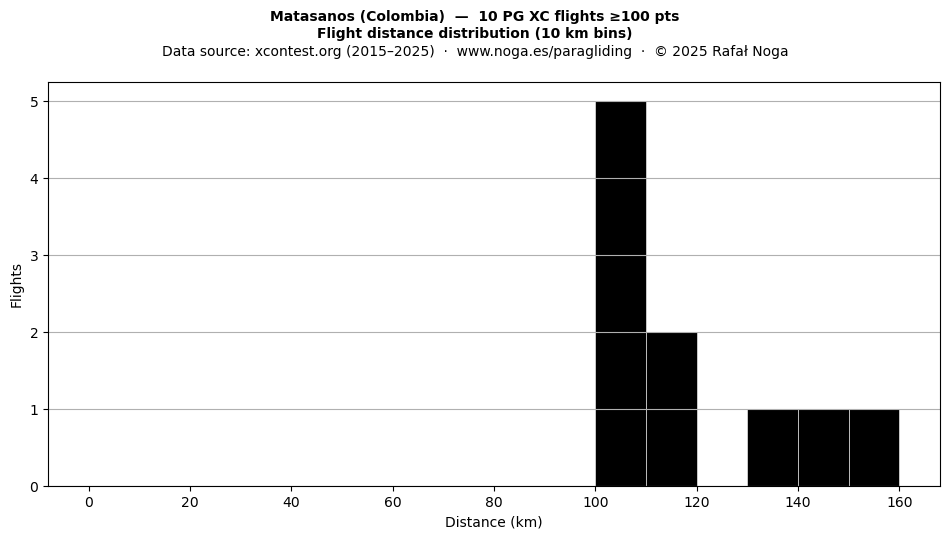 Flight distance