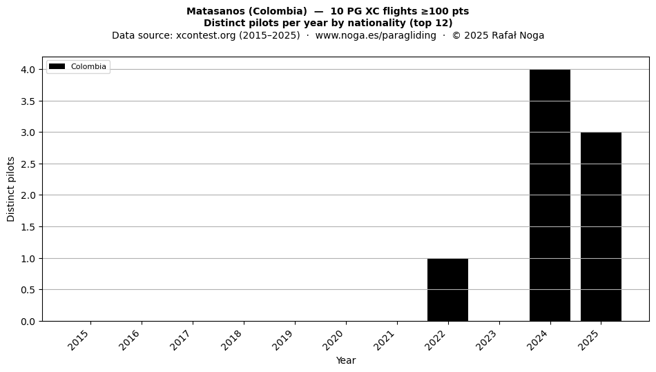 Distinct pilots per year