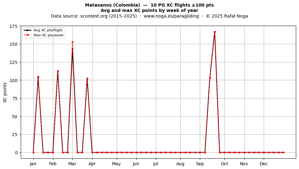 XC points by week