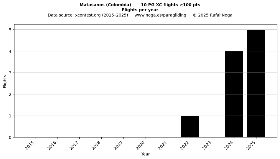 Flights per year