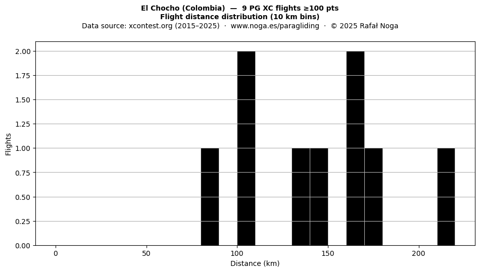 Flight distance