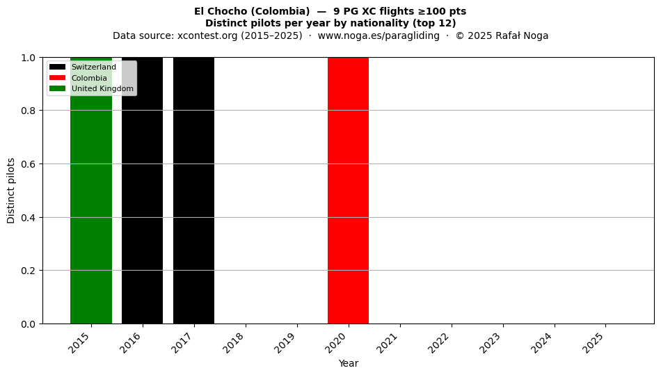 Distinct pilots per year