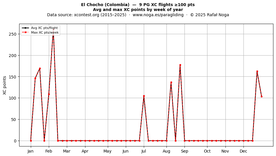 XC points by week