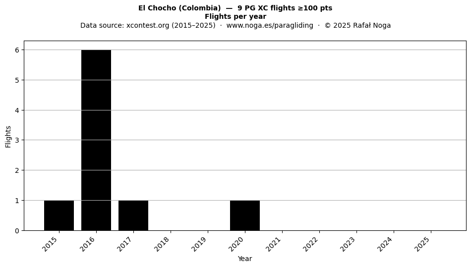 Flights per year