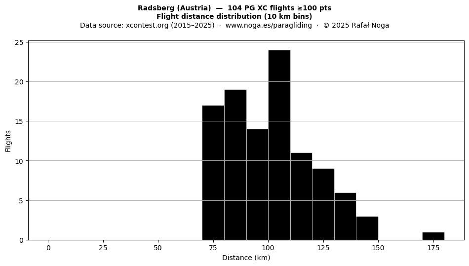 Flight distance