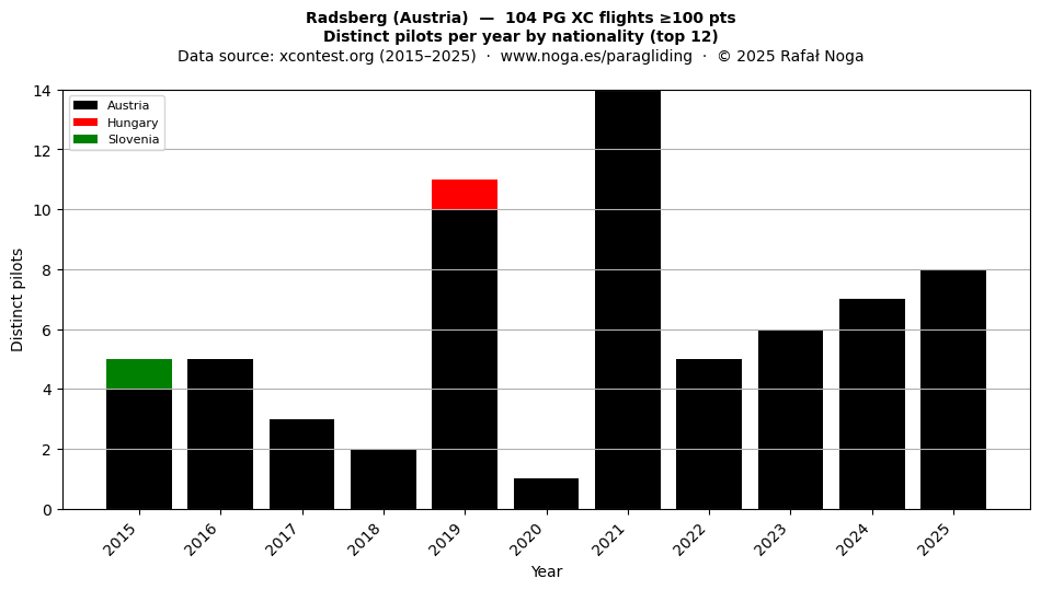 Distinct pilots per year