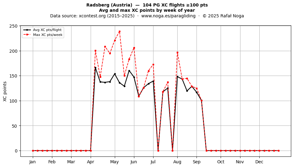 XC points by week