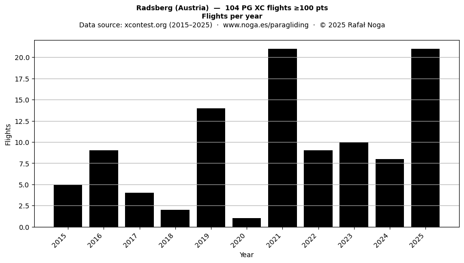 Flights per year
