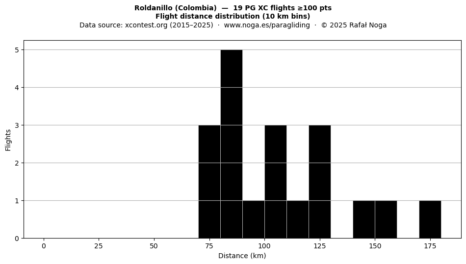 Flight distance