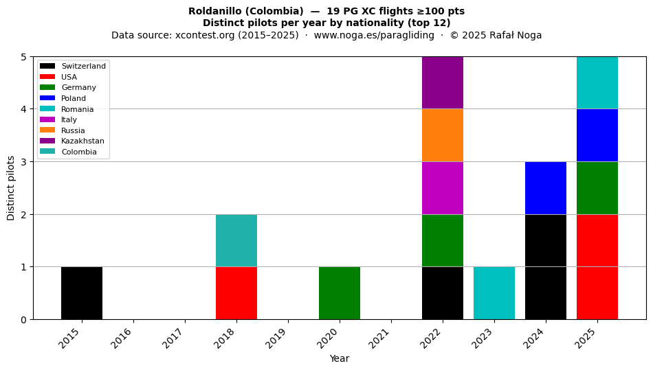 Distinct pilots per year