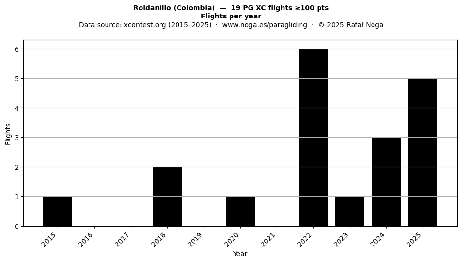 Flights per year