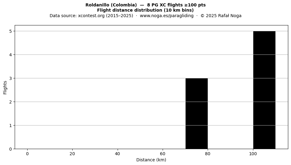 Flight distance
