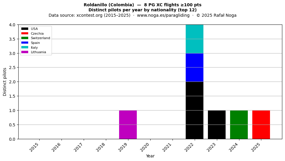 Distinct pilots per year