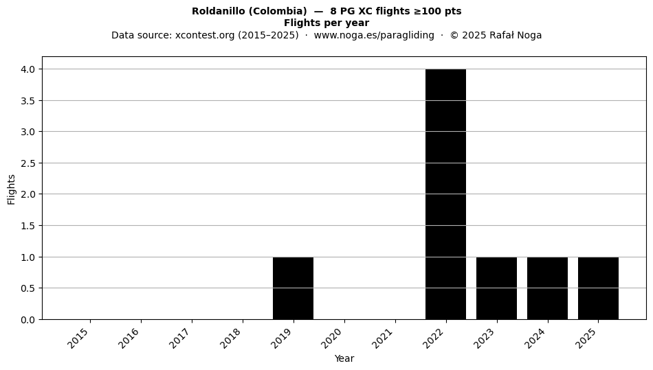 Flights per year