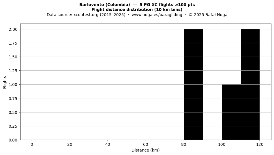 Flight distance