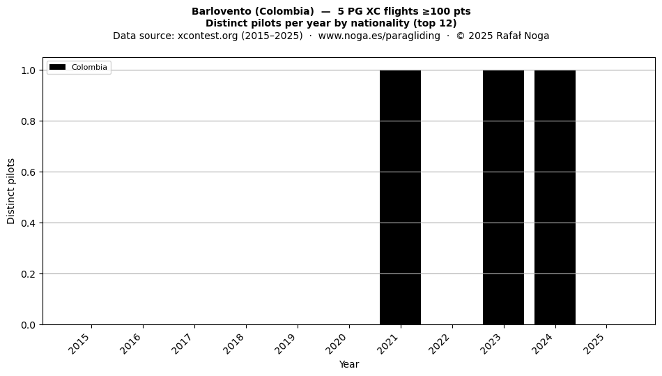 Distinct pilots per year