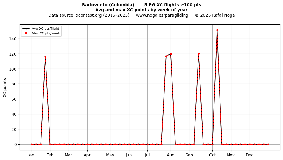 XC points by week