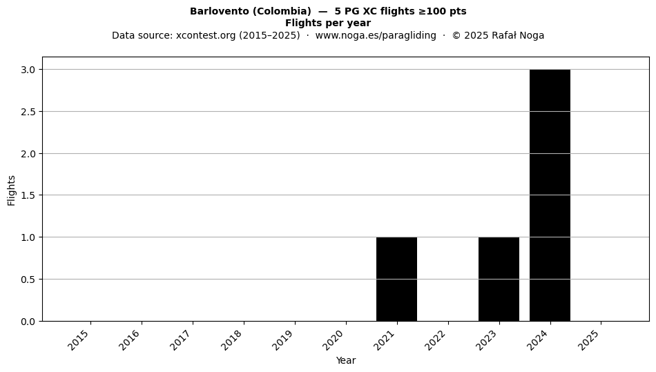 Flights per year