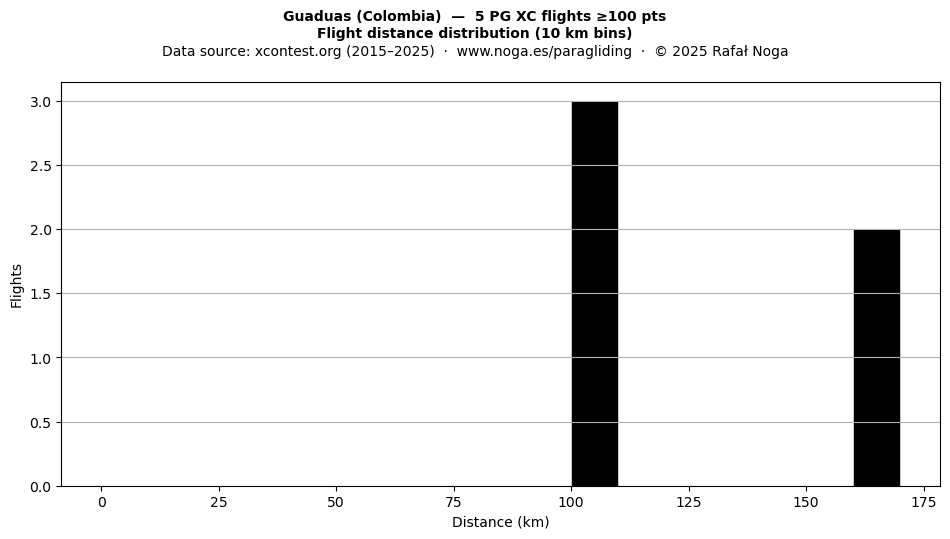 Flight distance