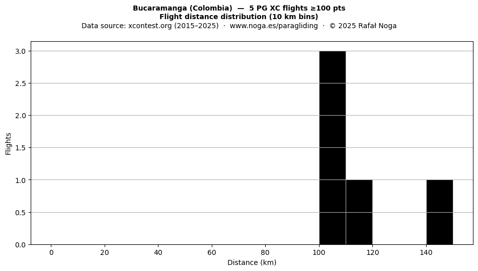 Flight distance