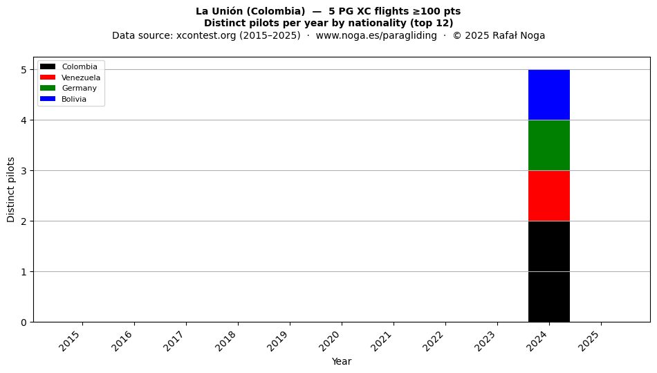 Distinct pilots per year