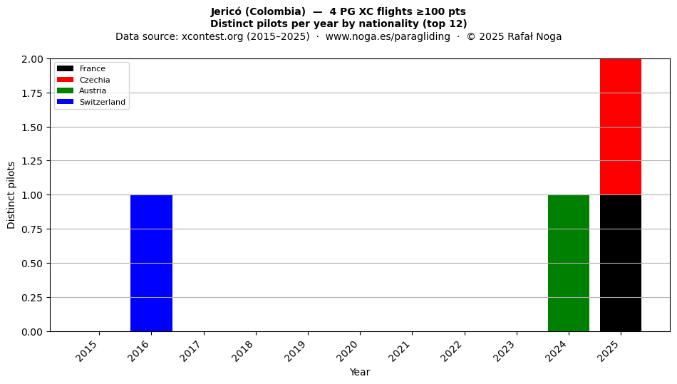 Distinct pilots per year