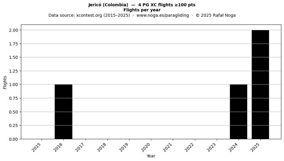 Flights per year