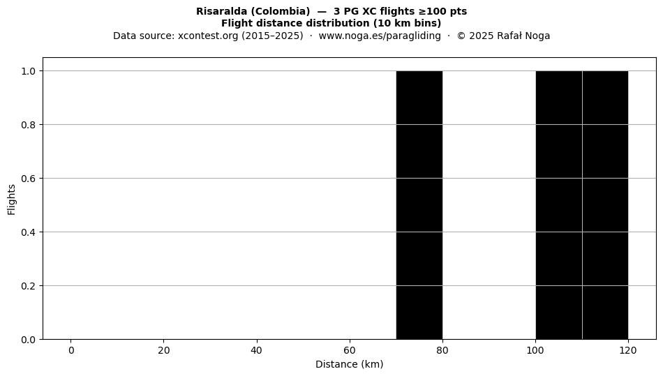 Flight distance