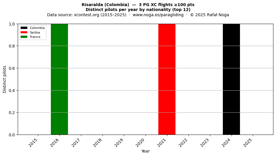 Distinct pilots per year