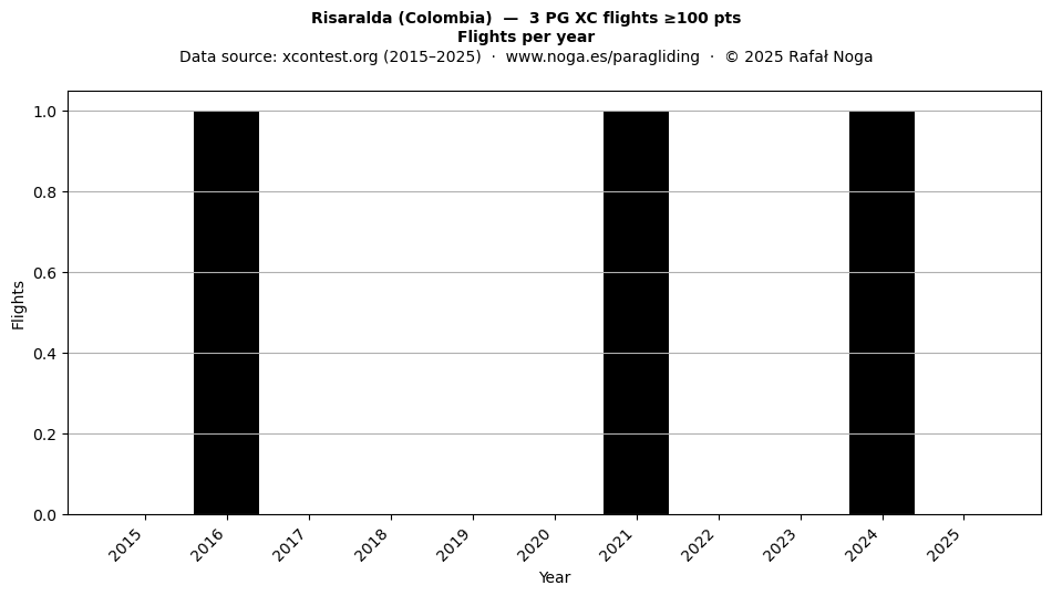 Flights per year
