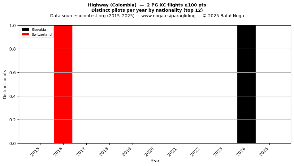 Distinct pilots per year