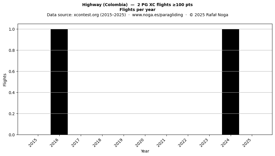 Flights per year