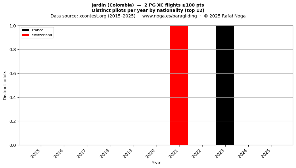 Distinct pilots per year